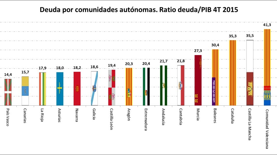 deuda-4t-2015-comunidades