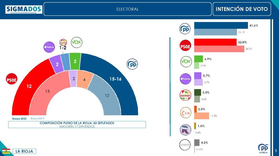 paginas_desdeencuesta_sigma_dos_la_rioja_marzo_2023